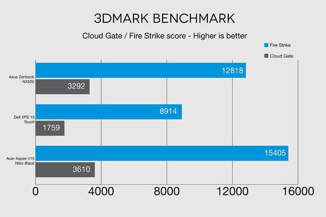 Asus Zenbook NZ500 3DMark