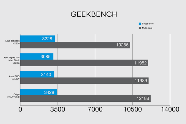 Asus Zenbook NZ500 Geekbench