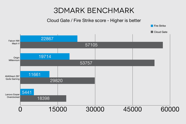 Falcon NW Mach V 3Dmark