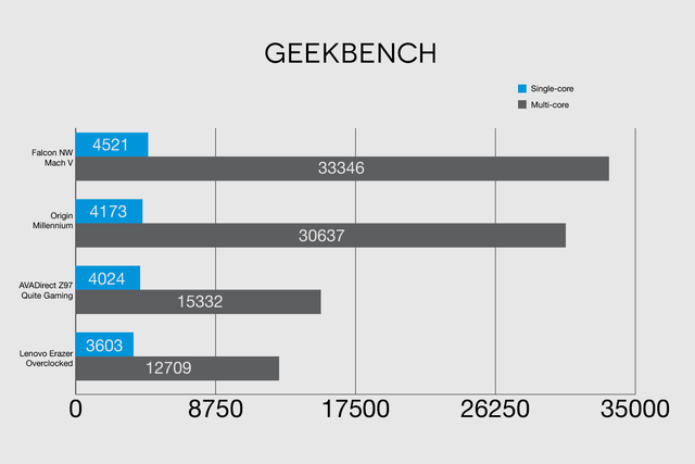Falcon NW Mach V Geekbench