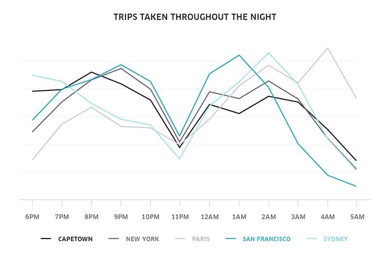 Uber chart
