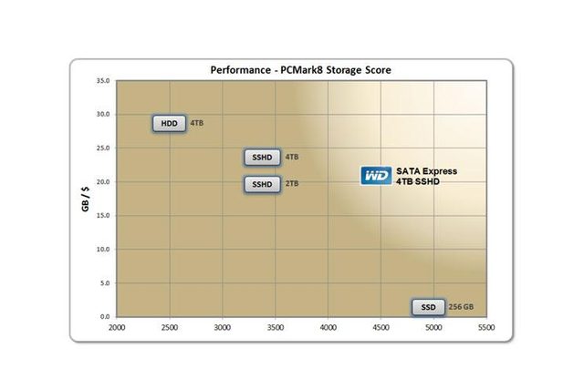 Western-Digital-HDD-capacity-hybrid-drive-performance-marks