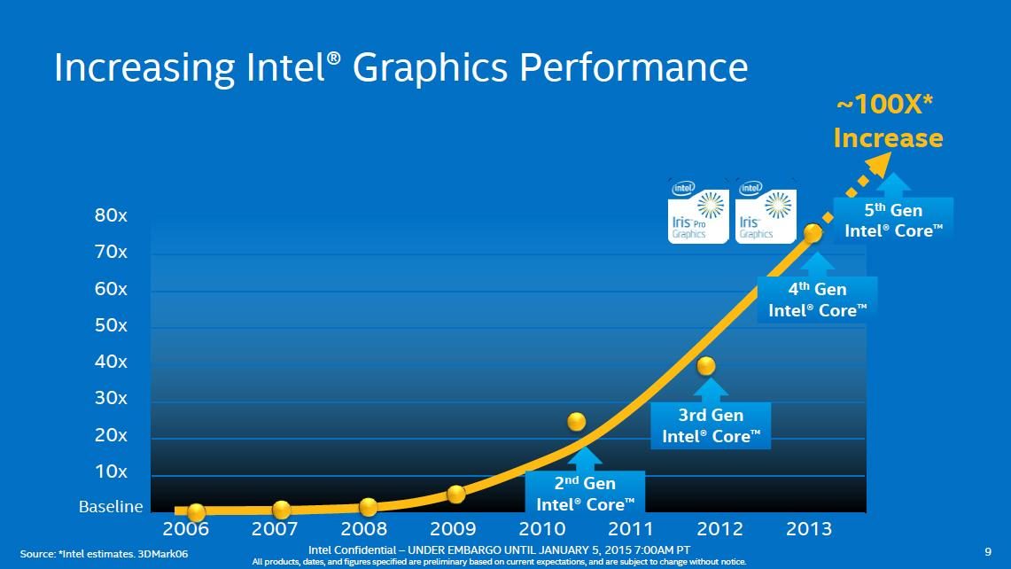 intel details hd 5500 6000 and iris 6100 graphics intelgraphics3