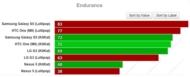 Android 5.0 Lollipop battery endurance
