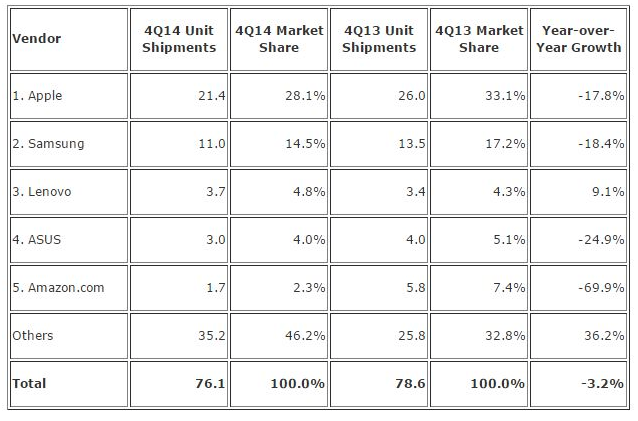 IDC tablet sales Q4 2014