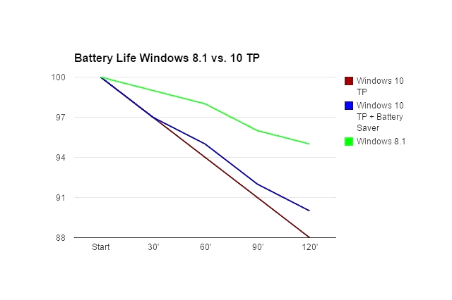 Battery Life Windows 10 vs. 8