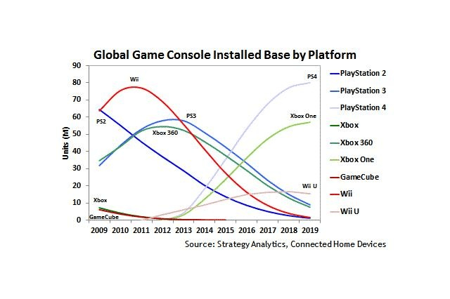 gaming console install base