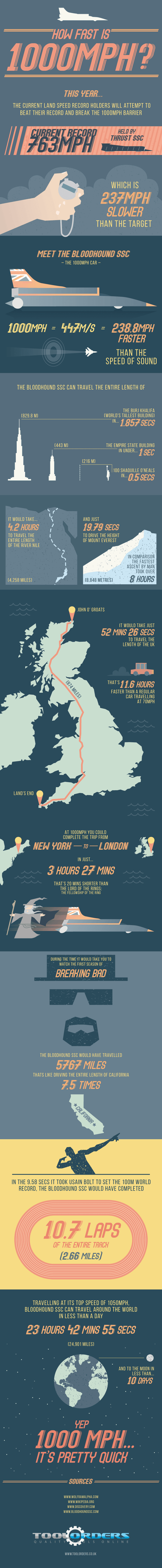 Bloodhound SSC infographic