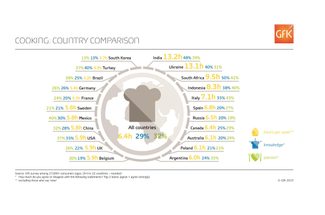 GFK Home Cooking Survey Infographic