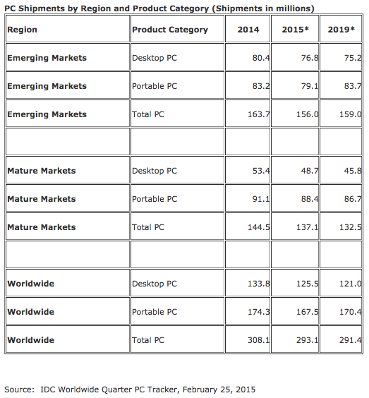IDC PC shipments 2015-2019