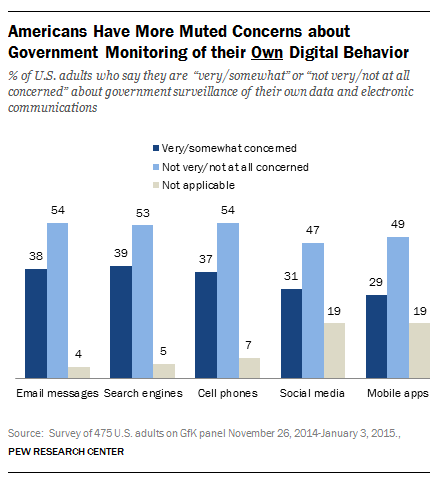 Pew surveillance digital behavior