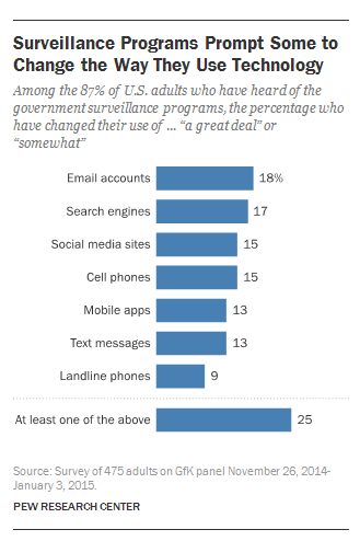 Pew surveillance use of technology