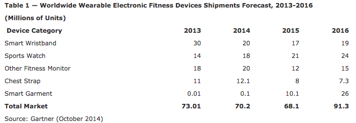 Gartner - wearable fitness devices, 2013-2016