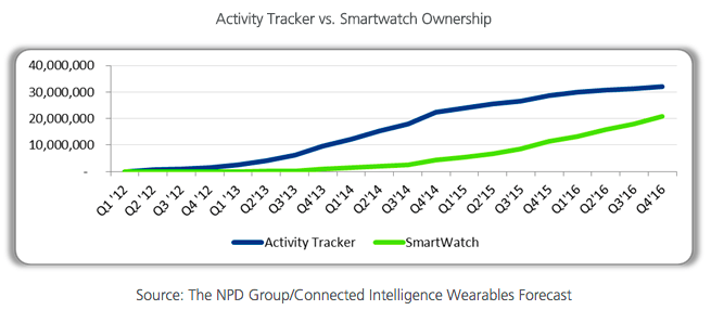 NPD - smartwatches and activity trackers