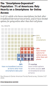 Smartphone dependent