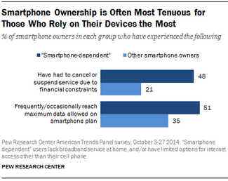 Smartphone need