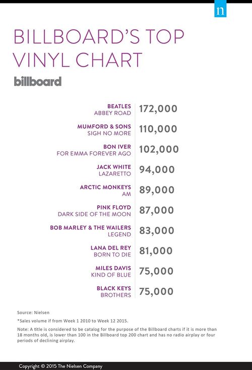 billboard-top-vinyl-chart-2010-2015