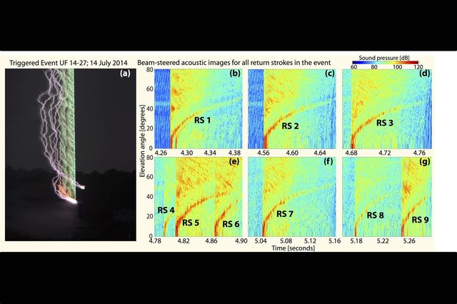 From SwRI: This long-exposure photograph (left) shows a triggered lightning event. The initial copper wire burn glows green, while nine subsequent return strokes are more purplish. Scientists plotted acoustic data (right) measured at the array that clearly show the unique signatures of the nine return strokes (RS) associated with the triggered lightning event. The “curved” appearance of the RS signatures is associated with sound speed propagation effects. A secondary acoustic signature after the first RS (b) is the result of an electric current pulse associated with the return stroke.