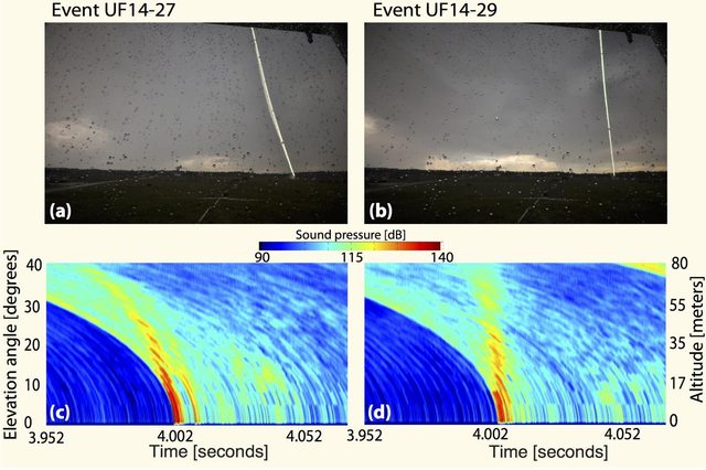 From SwRI: SwRI scientists compared long-exposure optical photographs of two different triggered lightning events (on top) with acoustically imaged profiles of the discharge channel (below), corrected for sound speed propagation and atmospheric absorption effects. The apparent tilt of the lightning bolt in the left photo is also seen in the acoustic image.
