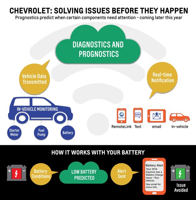 Chevrolet Proactive Alerts