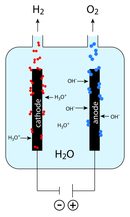 electrolysis