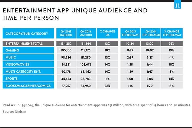nielsen app usage report 2014 top best apps for store google play