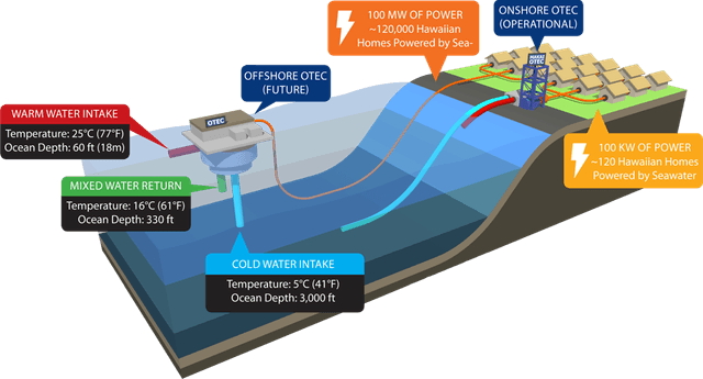Ocean Thermal Energy Conversion