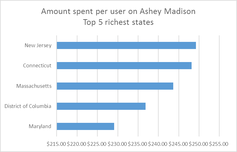 ashley madison user breakdown amountspentperuserricheststates nolabel