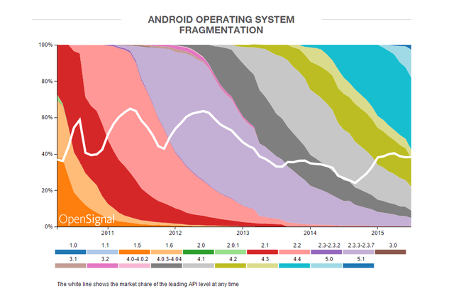 android-os-fragmentation