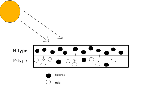 Sunlight hits the silicon, knocking loose the free electrons on the N side, which then move to fill the holes in the P side.