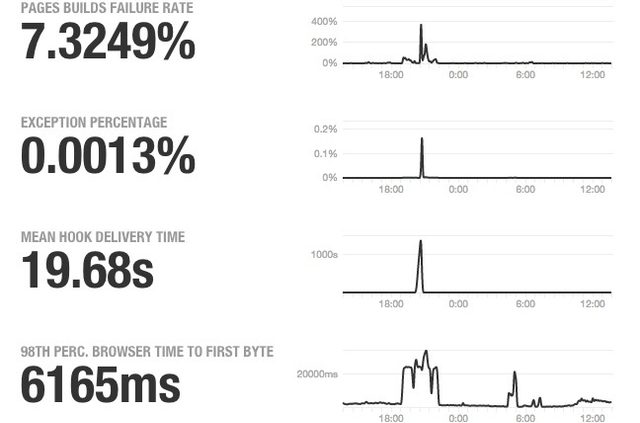 github traffic