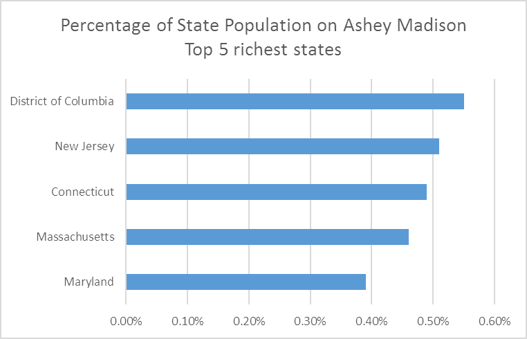 ashley madison user breakdown poppercentricheststates nolabel