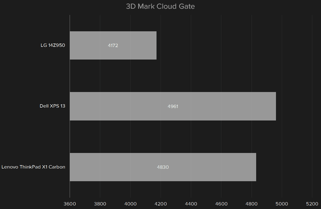 3D-Mark-Cloud-Gate-LG-14Z950