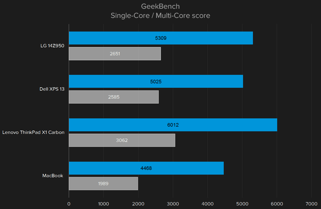 GeekBench-LG-14Z950