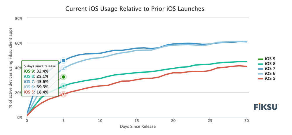 fiksu-ios-adoption-rate-5-days