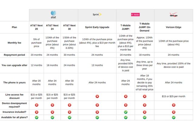 WhistleOut compares general upgrade-ready plans between networks.