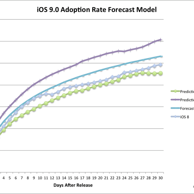 ios-adoption-rate