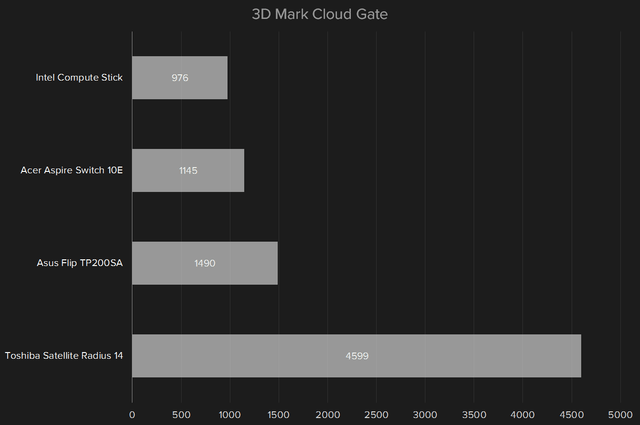 Asus Transformer 3DMark