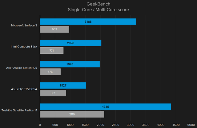 Asus Transformer GeekBench