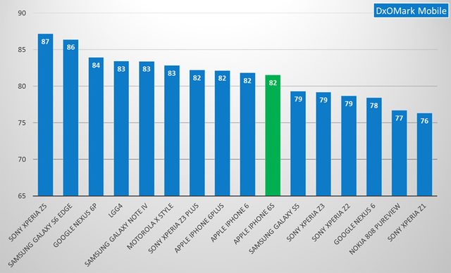 DxOMark_Smartphone_Camera_Comparison_October_2015