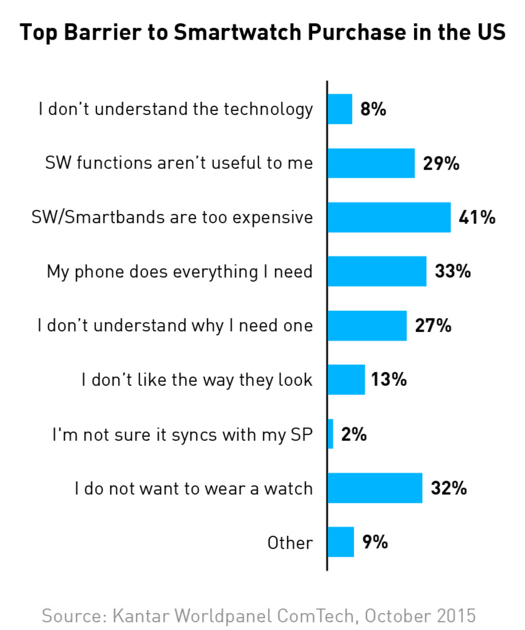 Kantar smartwatch survey