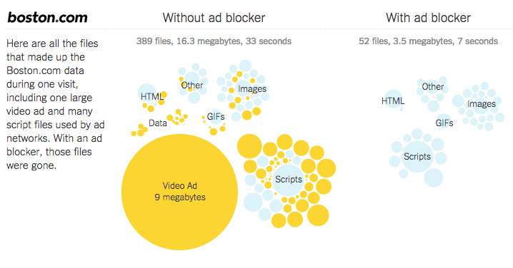 NYT ad blocker study - boston.com
