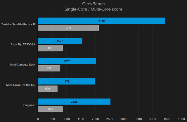 Kangaroo-Portable-Computer-GeekBench