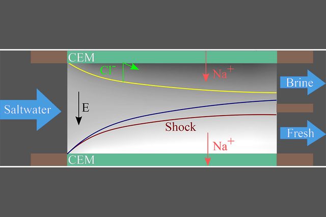 MIT shock electrodialysis desalination demonstration chemistry