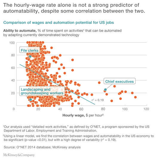 McKinsey - workplace automation