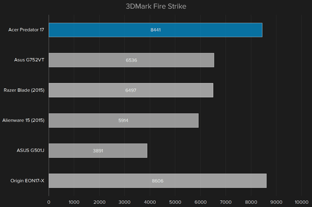 Acer-Predator-17-3DMark-Fire-Strike