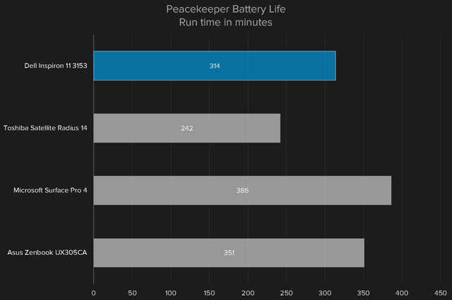 Dell-Inspiron-11-Battery-Life