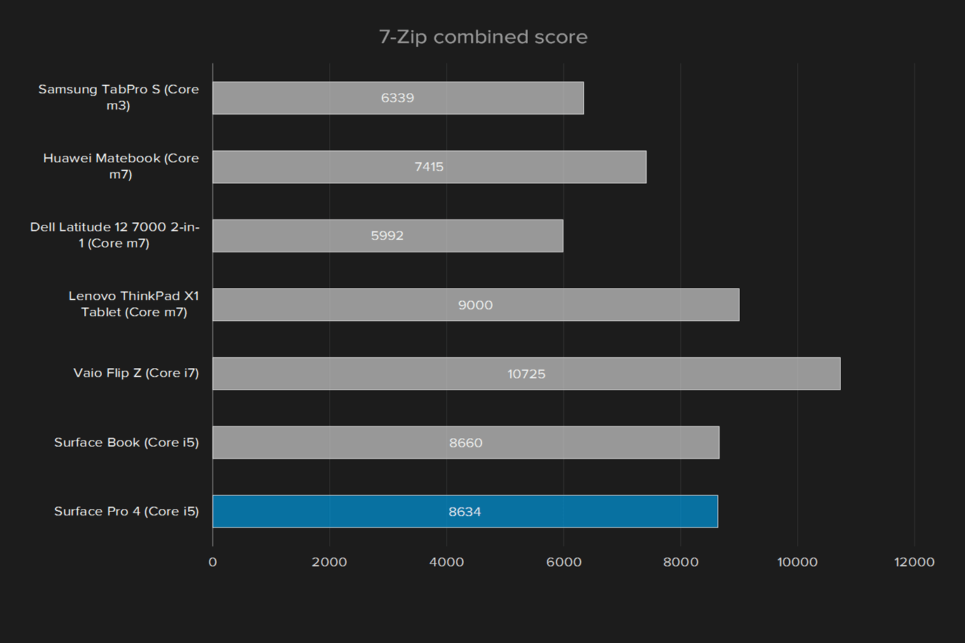 microsoft surface pro 4 review update 7 zip