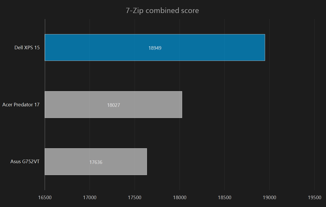 dell xps 15 2015 review 7 zip