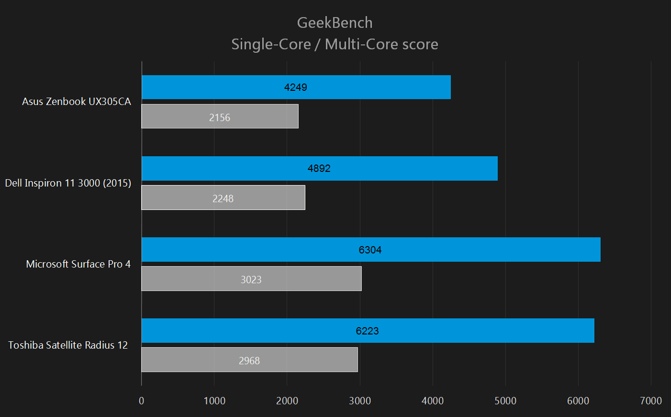 Geek-Bench-Single-Multi-Score